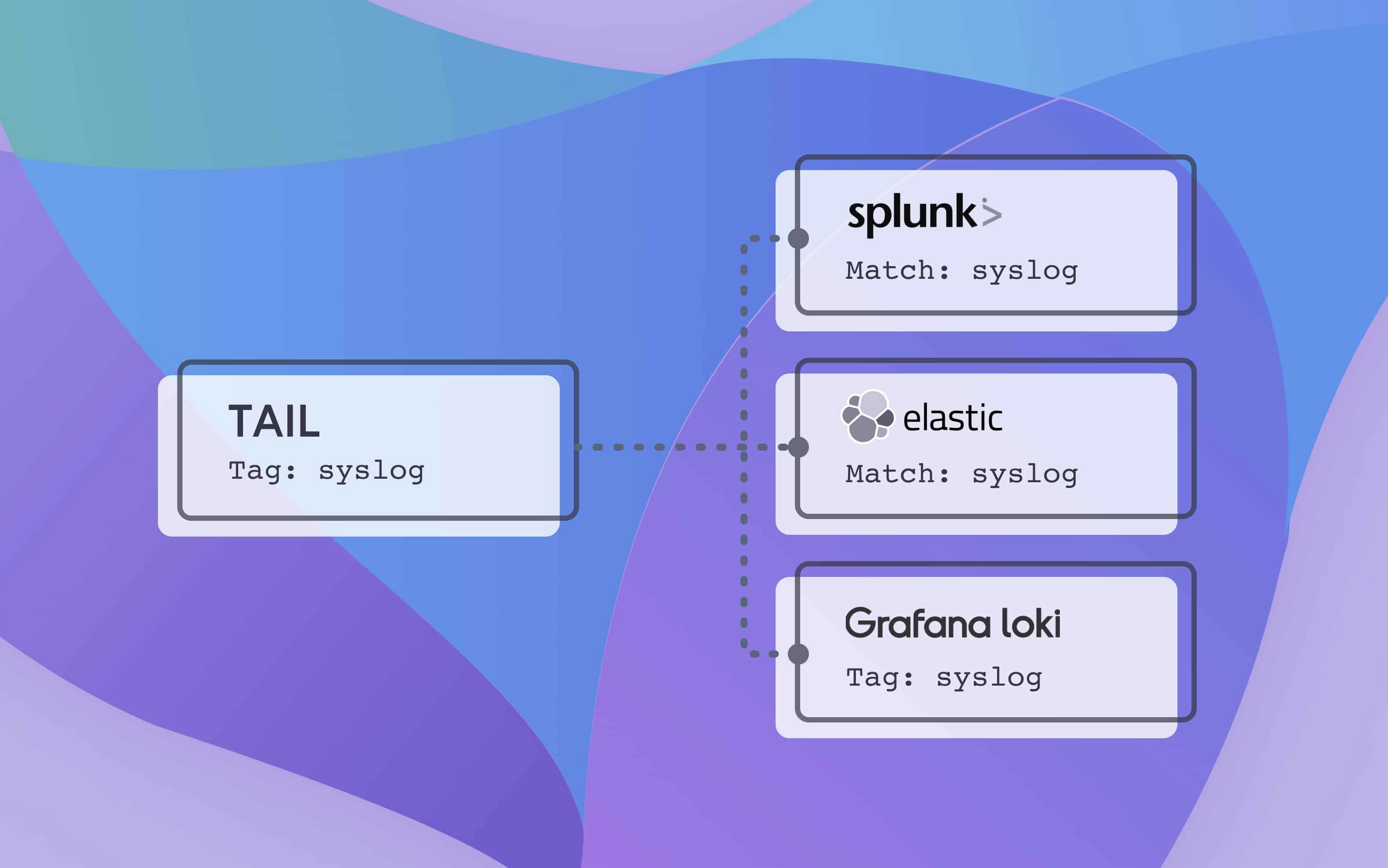 decorative flow diagram showing tail data being sent to Splunk, Elastic, and Grafana Loki