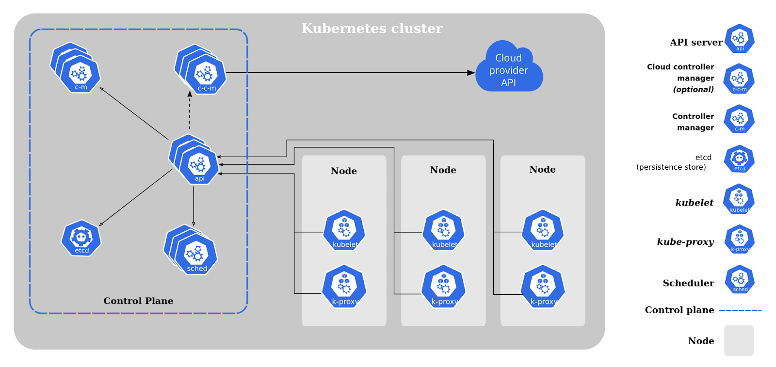 Architectural diagram showing the various components of Kubernetes