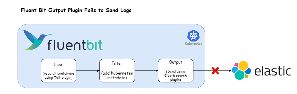 flow chart showing a scenario where Fluent Bit is unable to send logs to an Elasticsearch destination
