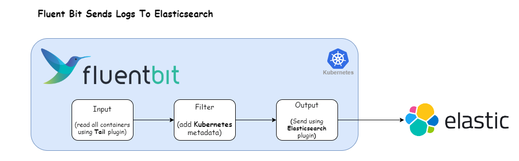 Diagram showing flow of logs from Kubernetes into Fluent Bit and then delivered to Elasticsearch