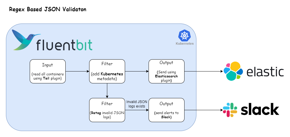 Flow chart showing how log data flows into Fluent Bit, which checks for valid JSON format, and alerts to Slack if the format is invalid