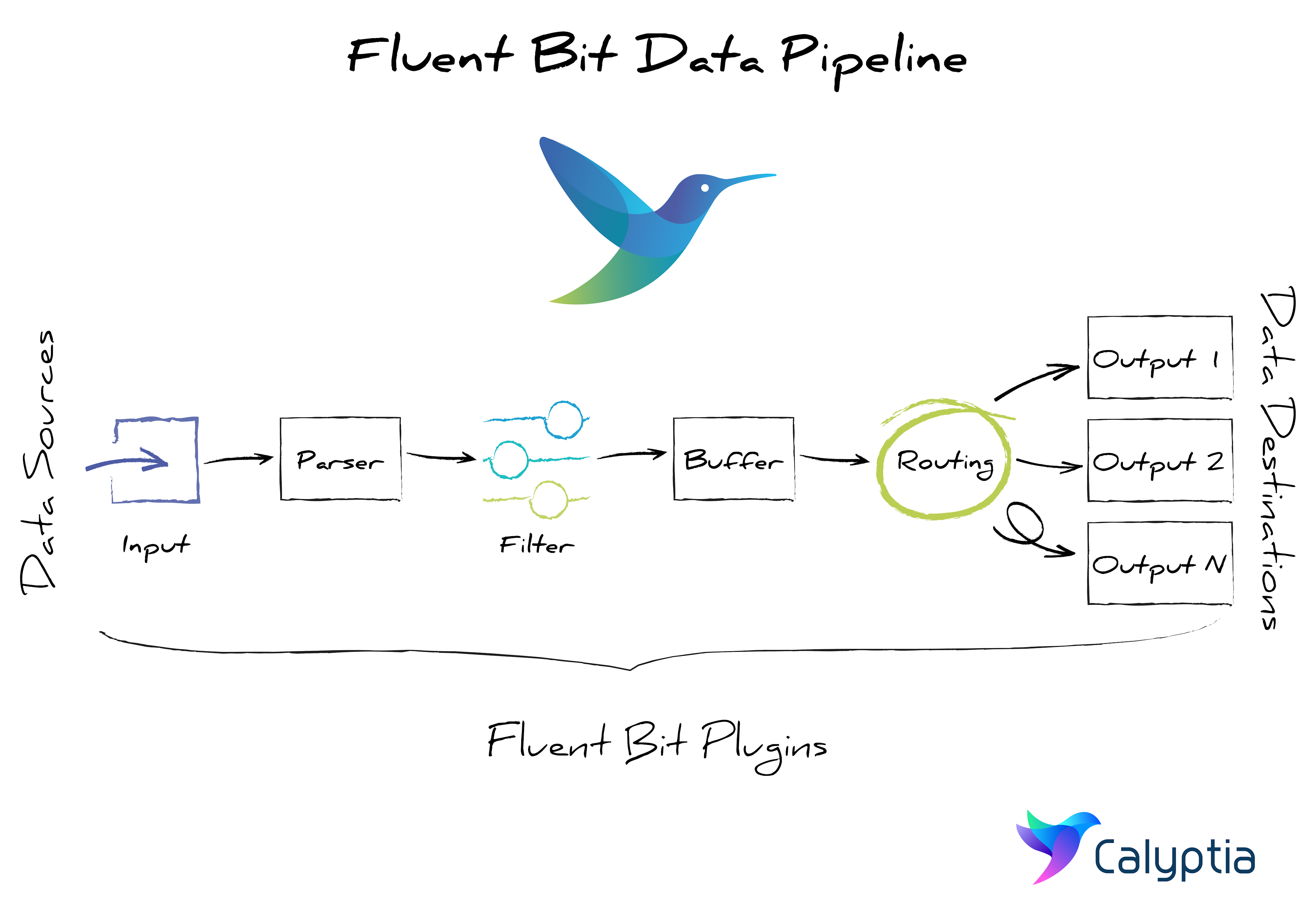 Illustration of a Fluent Bit pipeline showing the role of the various plugins it uses