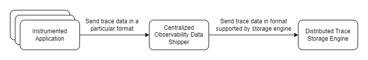 Diagram illustrating how applications emit trace data which is then collected by a centralized observability data shipper that sends the data to a distributed trace storage engine