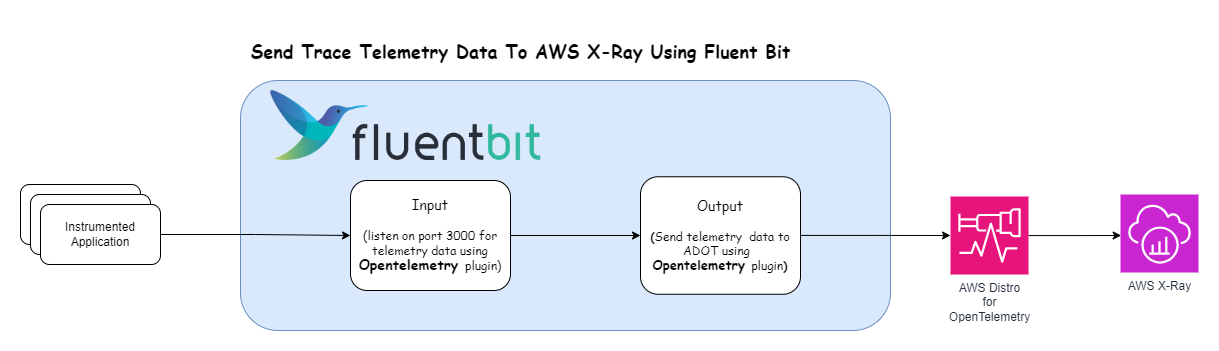 Architectural diagram showing Fluent Bit receiving trace data from an application then sending the data to AWS Distro for OpenTelemetry which send it to AWS X-Ray